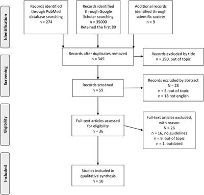 Familial Hypercholesterolemia: A Systematic Review of Guidelines on Genetic Testing and Patient Management